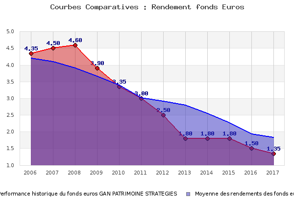Performances fonds euros GAN PATRIMOINE STRATEGIES fonds euros GAN PATRIMOINE STRATEGIES, performances comparées à la moyenne des fonds en euros du marché
